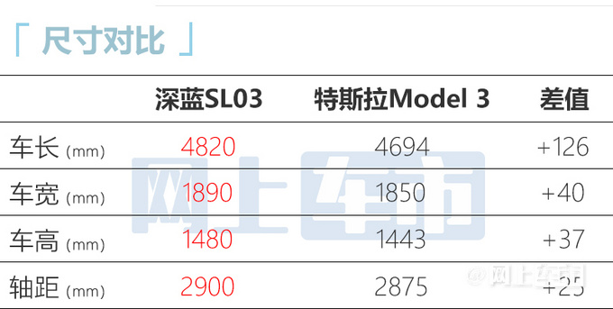 Changan deep blue SL03 sold 16.89-69 9,900 all-electric mode 1200km battery life - Figure 2